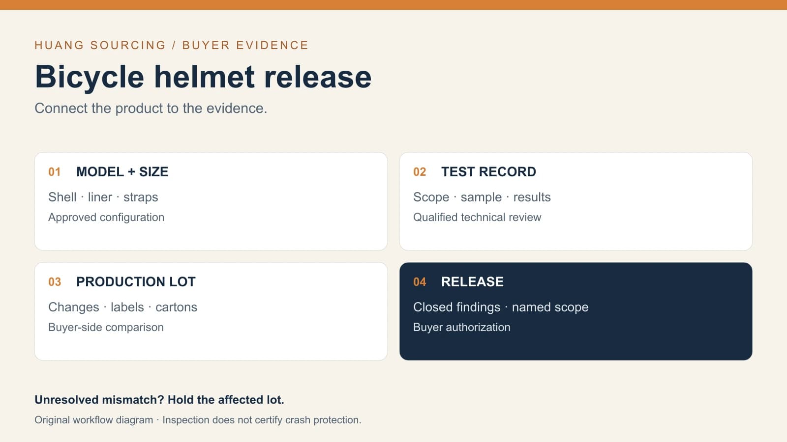 Original diagram linking bicycle helmet model and size, qualified test records, production lot checks, and a buyer release decision; not a product test or case photograph
