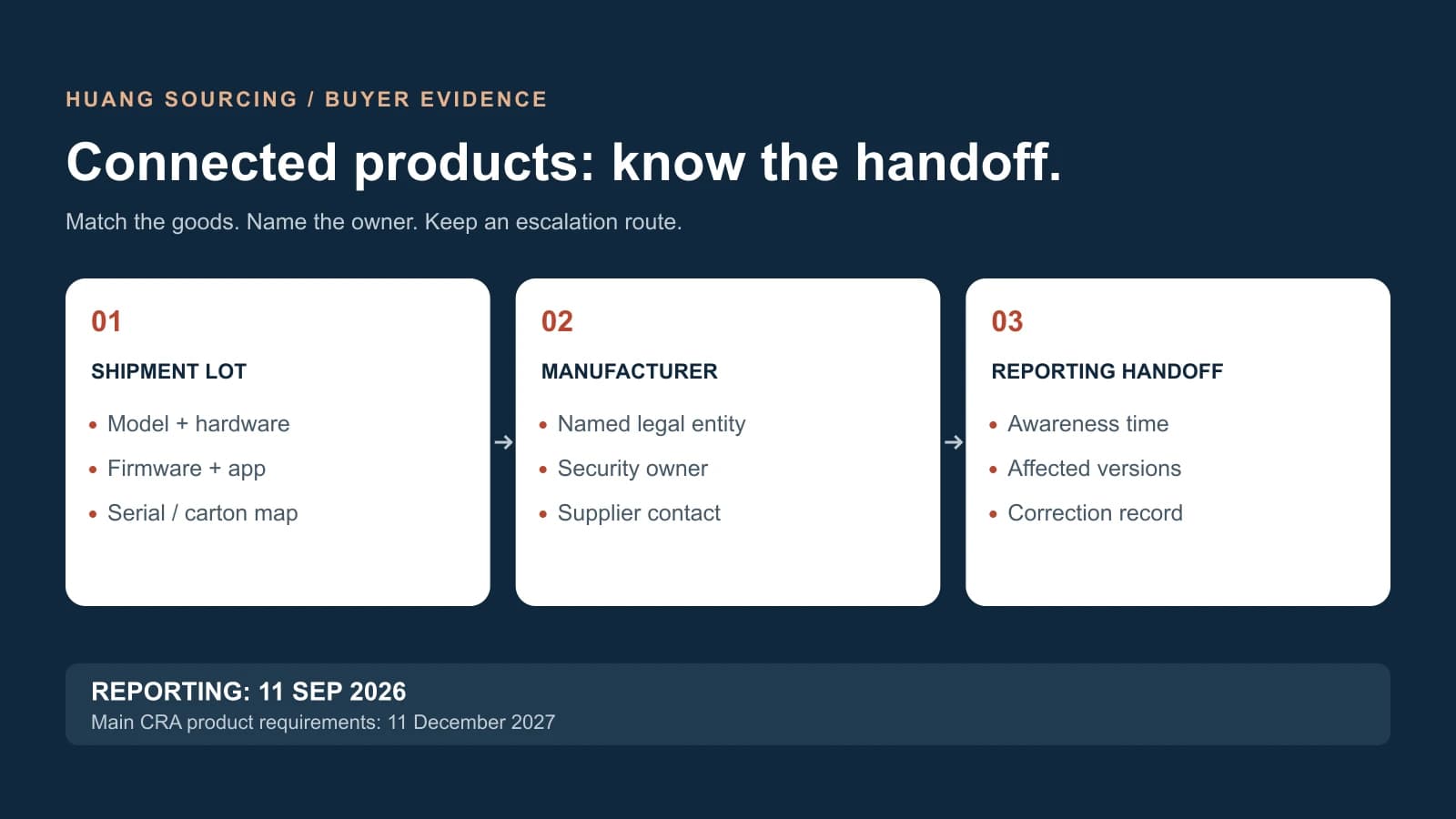 Original diagram linking the shipment lot, responsible manufacturer and CRA reporting handoff; not documentary evidence of the TRENDnet case