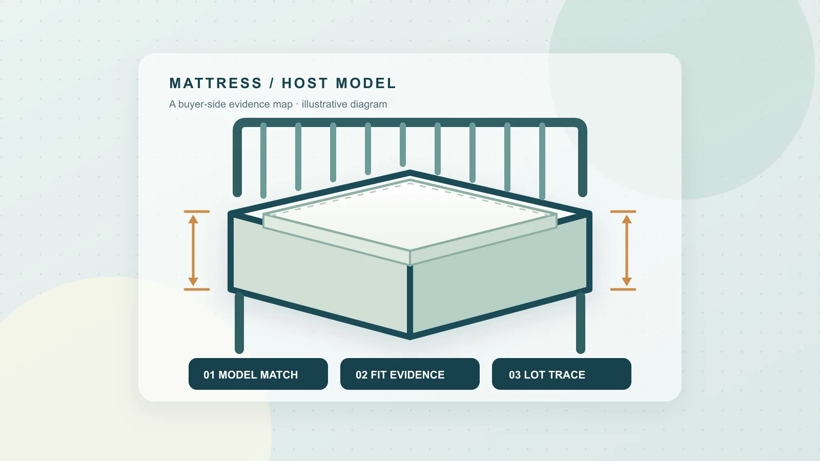 Original schematic of a generic play yard and separate mattress showing model compatibility, fit, and shipment evidence checks; not a recalled product or test result