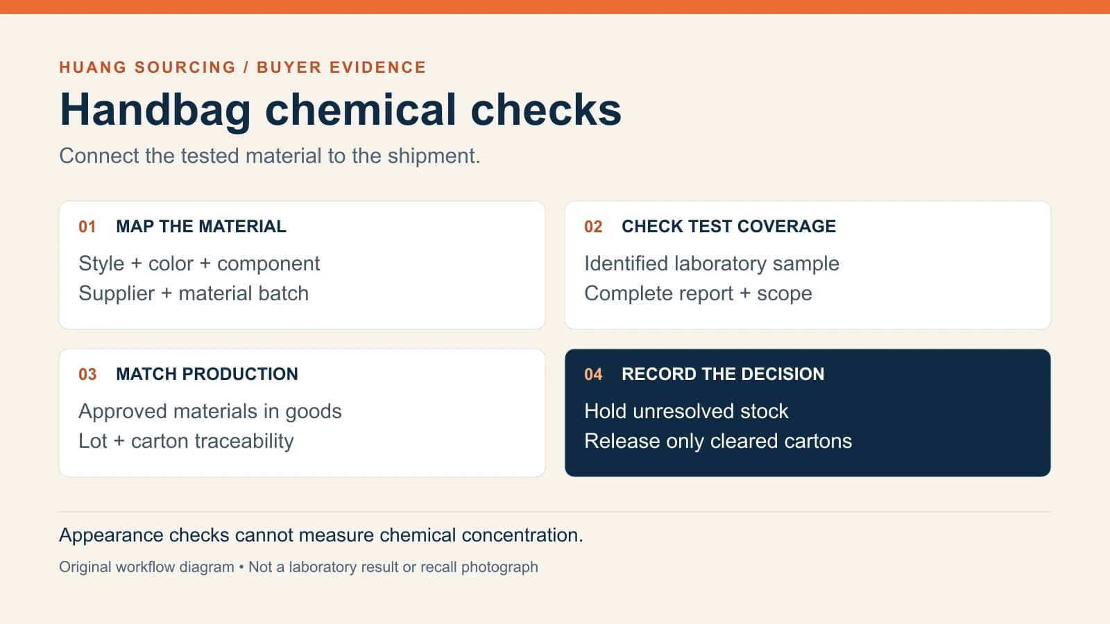 Original diagram connecting handbag components, qualified chemical test evidence, production lots and a shipment decision; not a case photograph or laboratory result