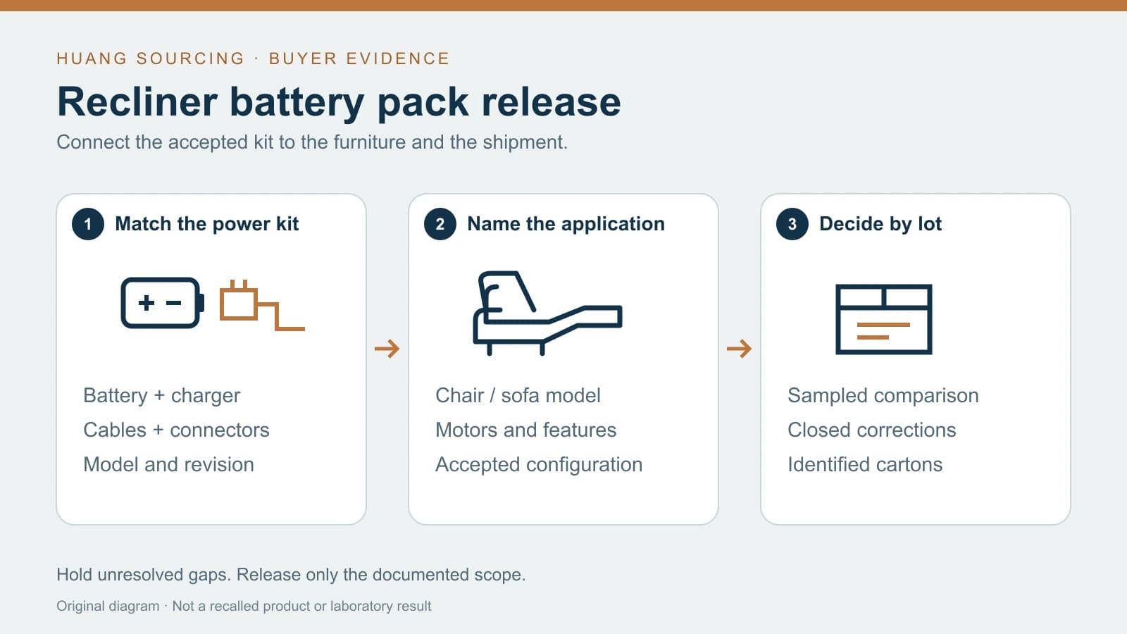 Original diagram connecting a recliner battery, charger and cable kit to an approved furniture application and a documented lot decision; not a recalled product or test result