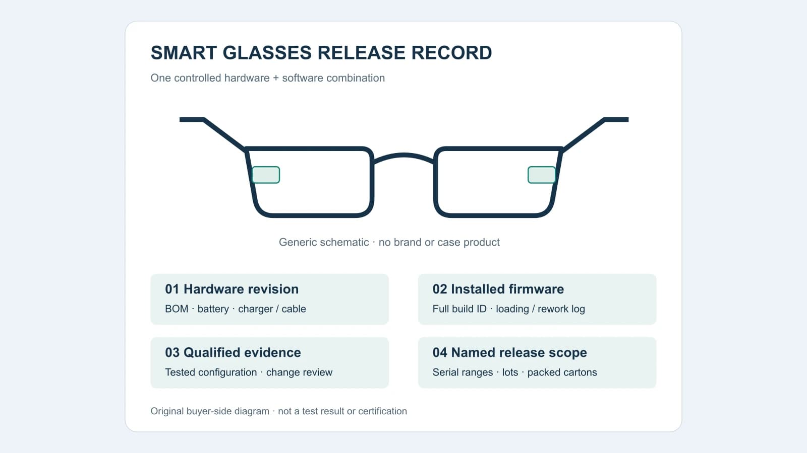 Original diagram linking a generic smart glasses hardware revision, firmware build, qualified evidence and serial-to-carton release record; not a recalled product or test result