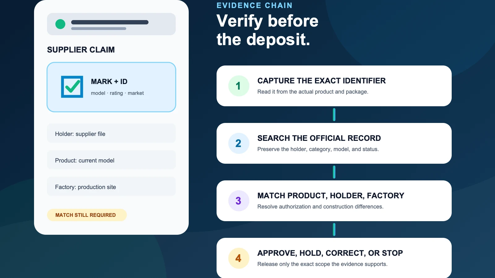 Original illustration of a buyer matching a generic safety mark identifier, supplier file, product model, factory, and official database record